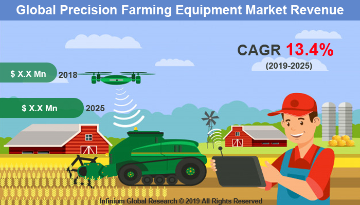 Global Precision Farming Equipment Market 