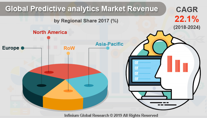 Global Predictive analytics Market