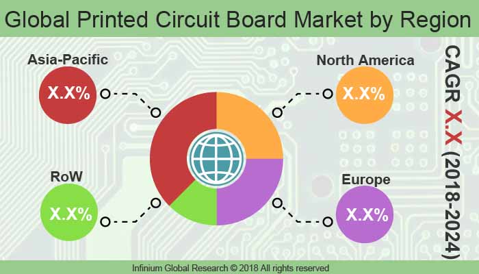 Printed Circuit Board Market