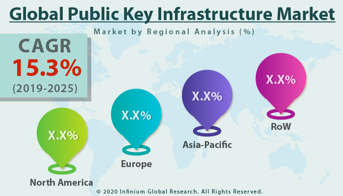 Global Public Key Infrastructure Market