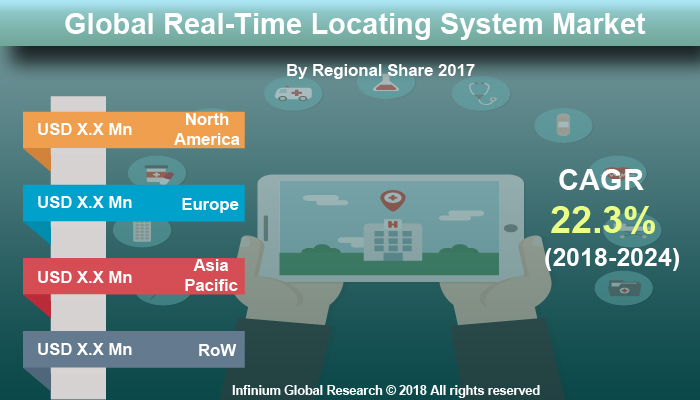 Real-Time Locating System Market