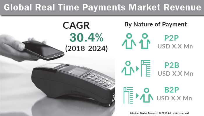 Real-time Payments Market