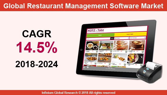 Global Restaurant Management Software Market