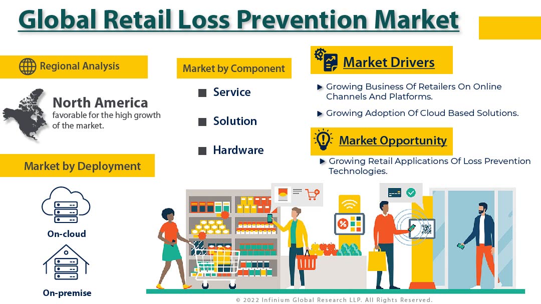 Retail Loss Prevention Market