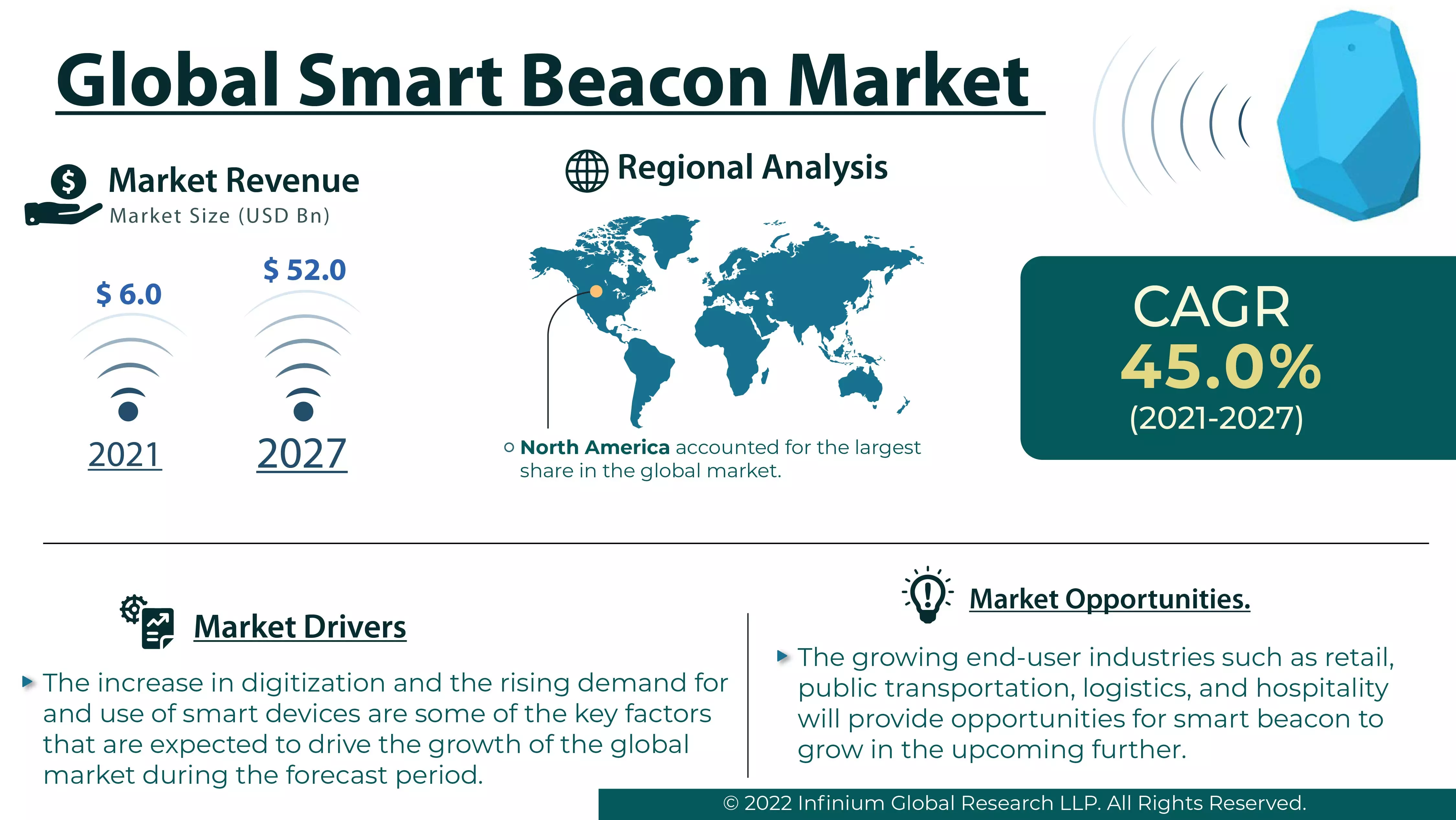 Smart Beacon Market