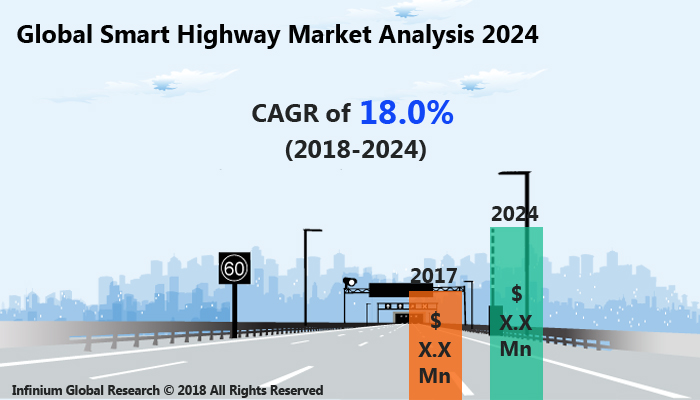 Smart Highway Market