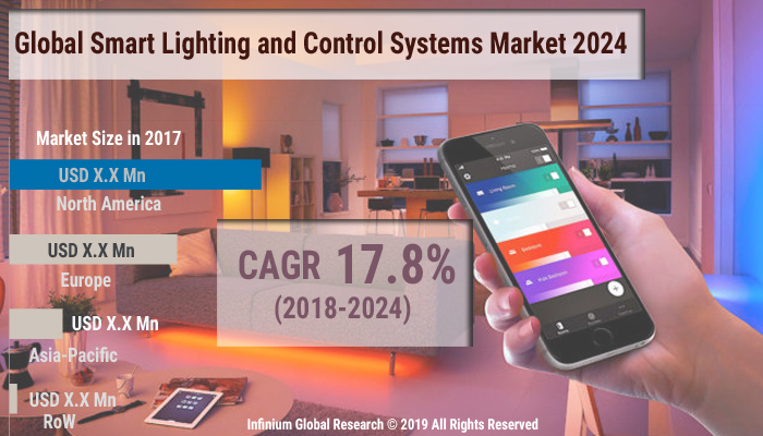 Smart Lighting and Control Systems Market