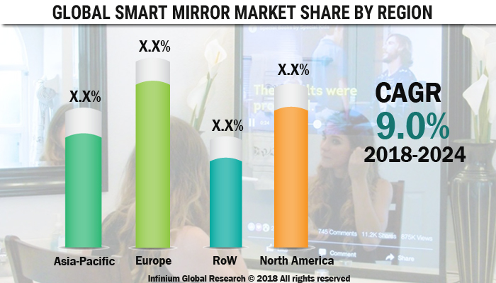 Smart Mirror Market 