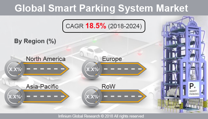 Smart Parking System Market