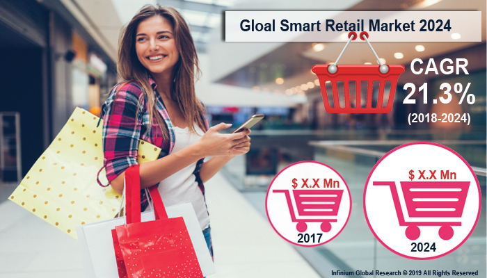 Smart Retail Market