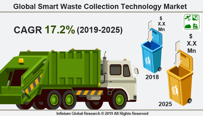 Global Smart Waste Collection Technology Market 