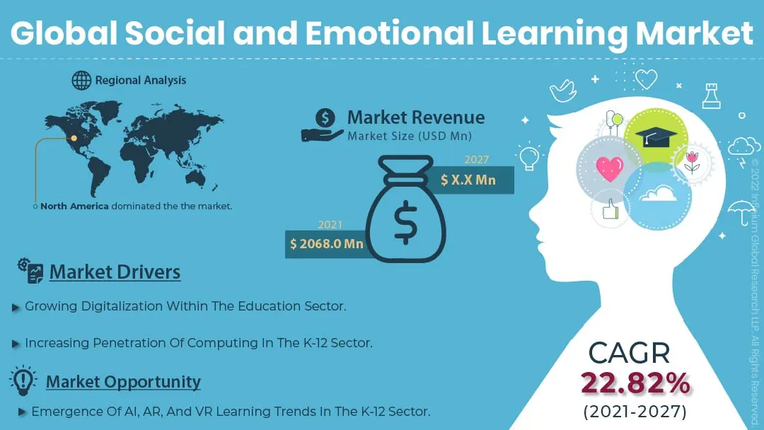 Social and Emotional Learning Market
