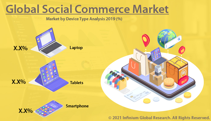 Social commerce Market