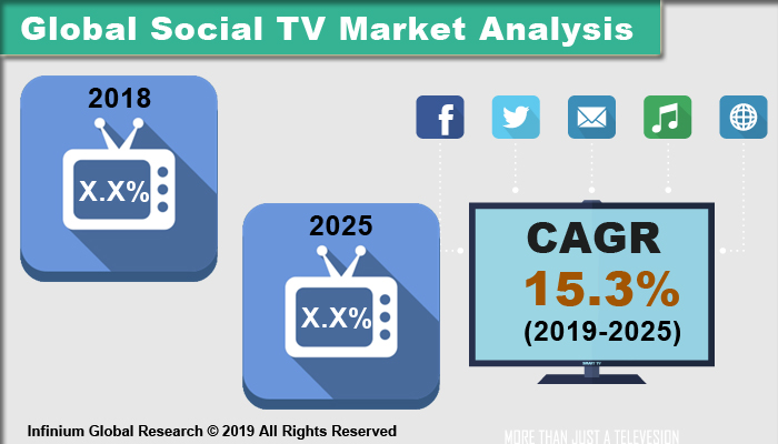 Global Social TV market 