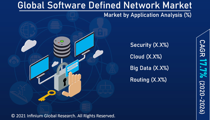 Software Defined Network Market