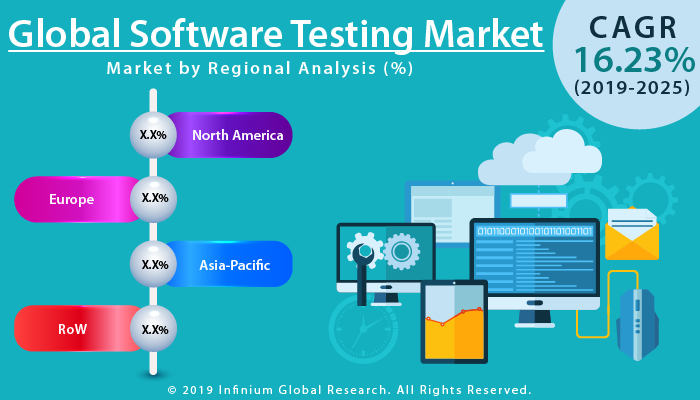 Global Software Testing Market