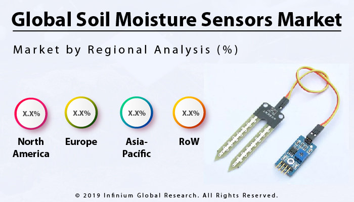 Global Soil Moisture Sensors Market