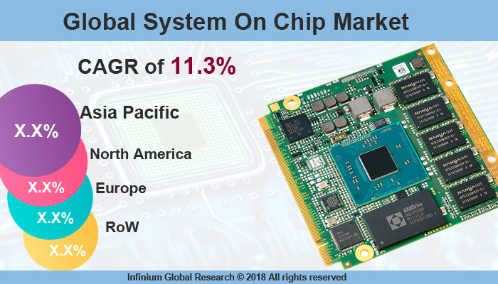 Global System On Chip Market