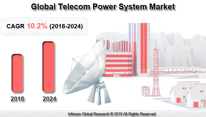 Global Telecom Power System Market