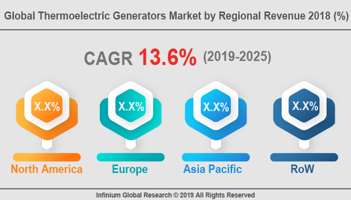 Global Thermoelectric Generators Market 