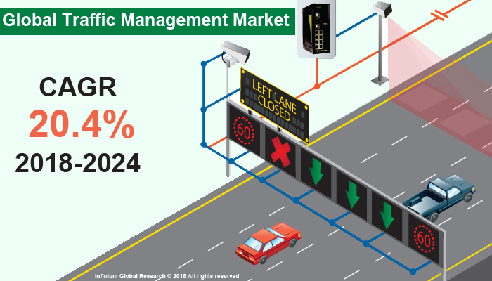 Global Traffic Management Market