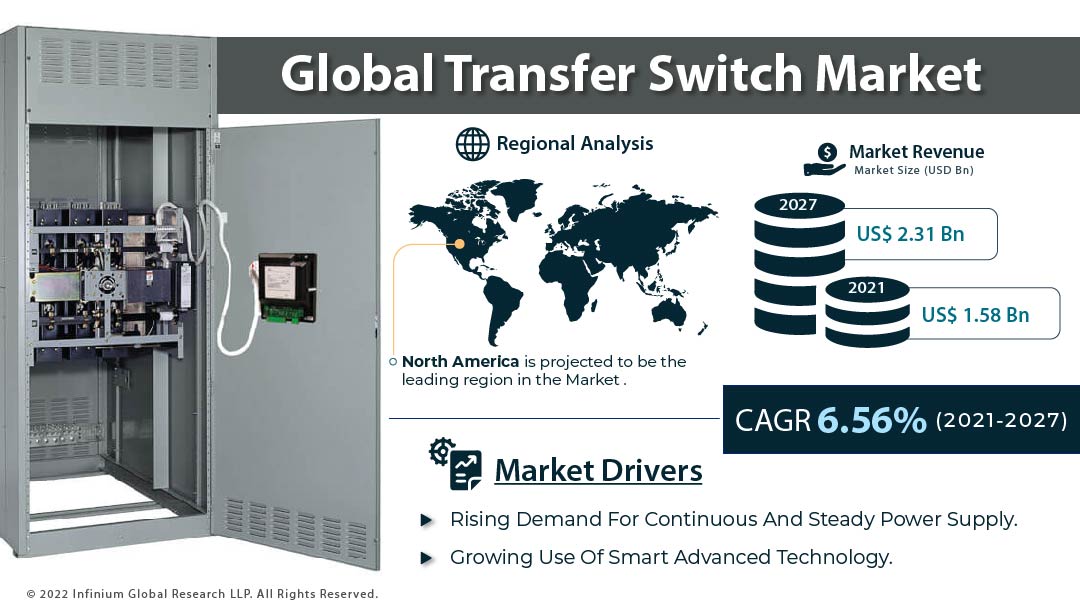 Transfer Switch Market 