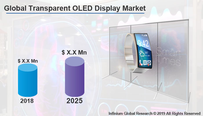 Global Transparent OLED Display Market
