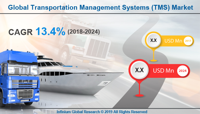 Global Transportation Management Systems (TMS) Market