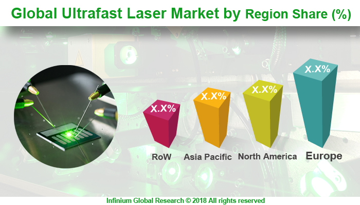 Global Ultrafast Laser Market