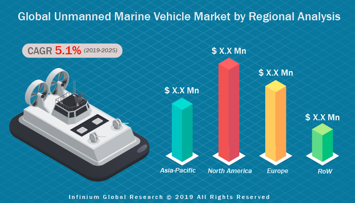 Unmanned Marine Vehicle Market
