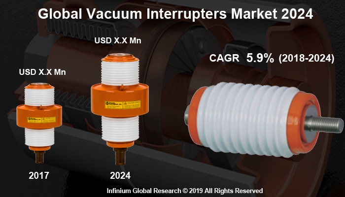 Vacuum Interrupters Market