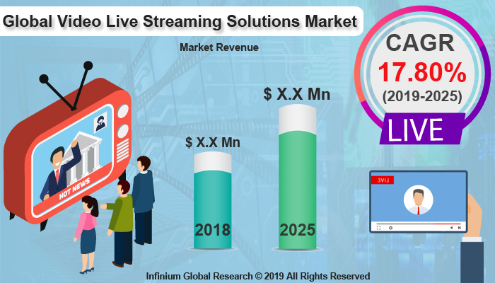 Global Video Live Streaming Solutions Market