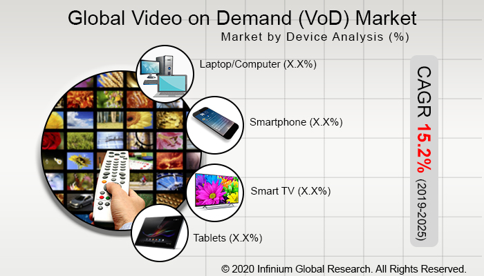 Global Video on Demand (VoD) Market