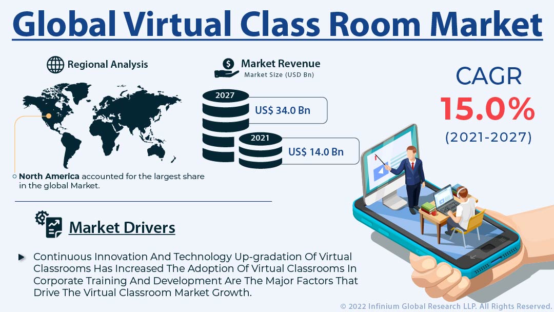 Virtual Class Room Market