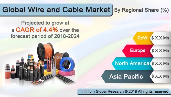 Wire and Cable Market