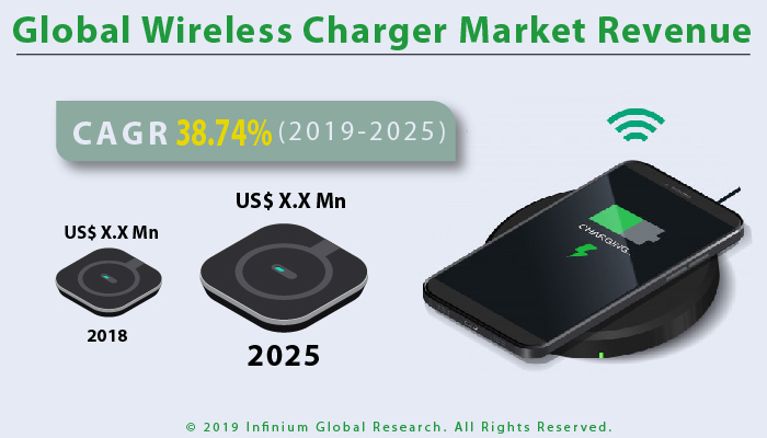 Global Wireless Charger Market
