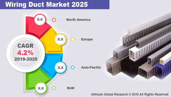 Global Wiring Duct Market