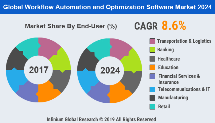 Global Workflow Automation and Optimization Software Market