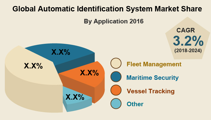 Automatic Identification Systems Market