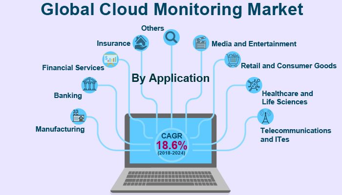 Global Cloud Monitoring Market