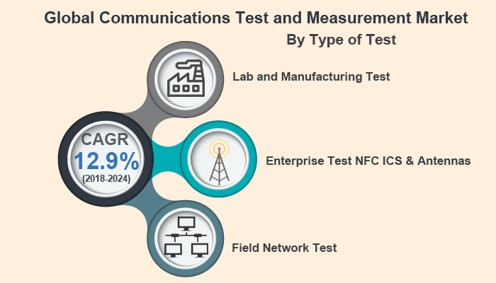 Communications Test and Measurement Market