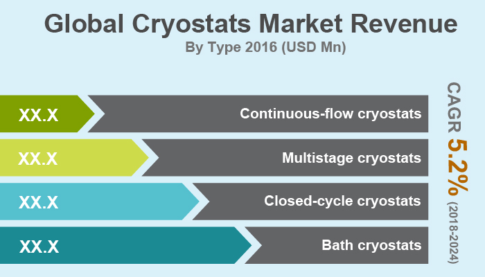 Cryostats Market