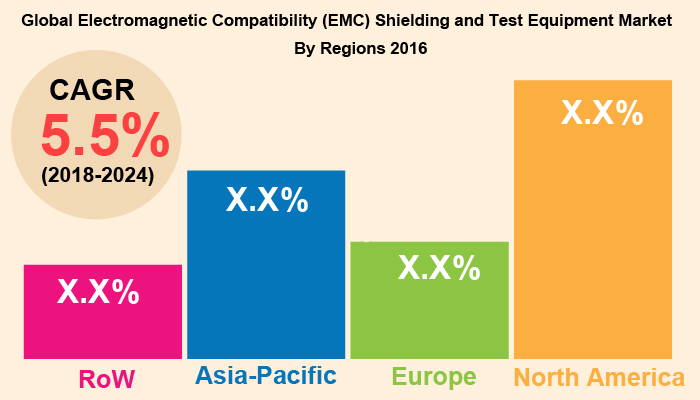 Electromagnetic Compatibility Shielding and Test Equipment Market