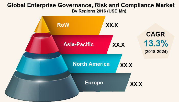 Enterprise Governance, Risk and Compliance Market