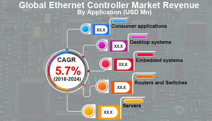 Ethernet Controller Market