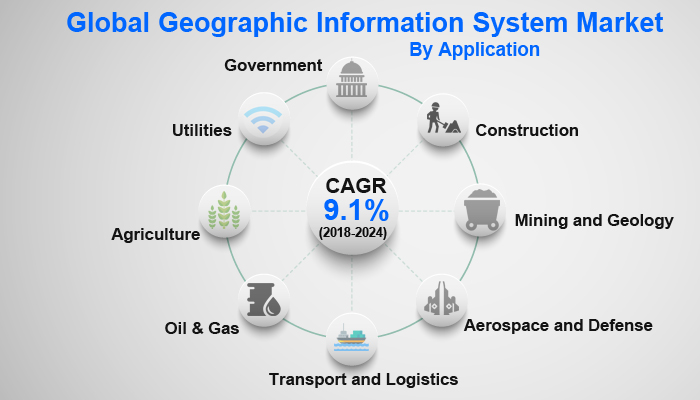 Global Geographic Information System Market