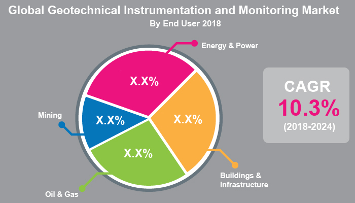Geotechnical Instrumentation and Monitoring Market