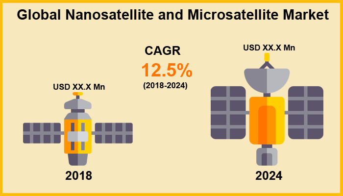 Global Nanosatellite and Microsatellite Market