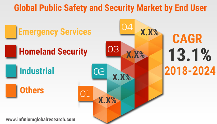 Public Safety And Security Market