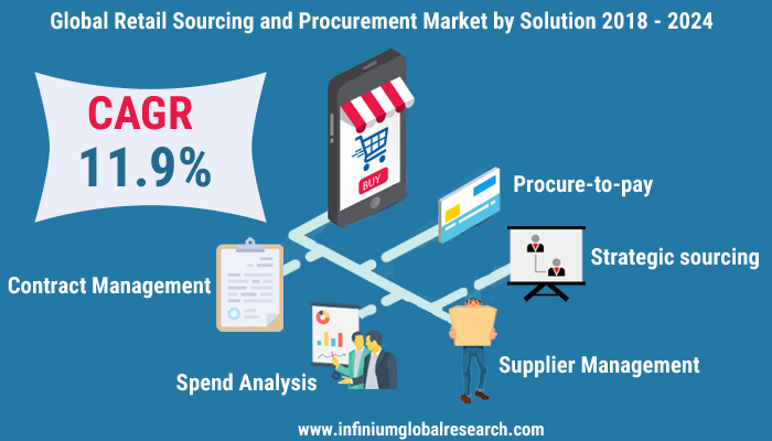 Retail Sourcing and Procurement Market